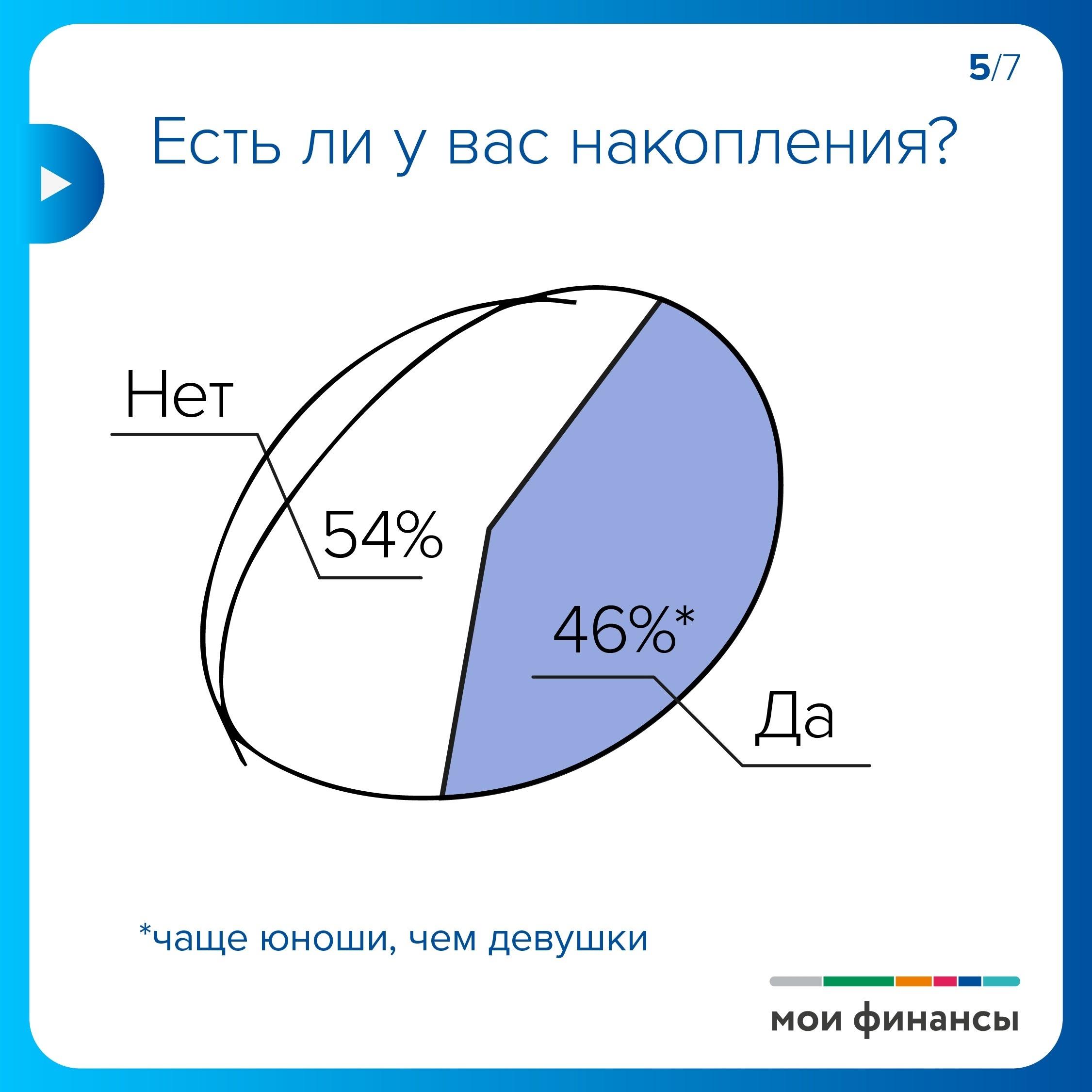 Где и кем подрабатывают студенты.